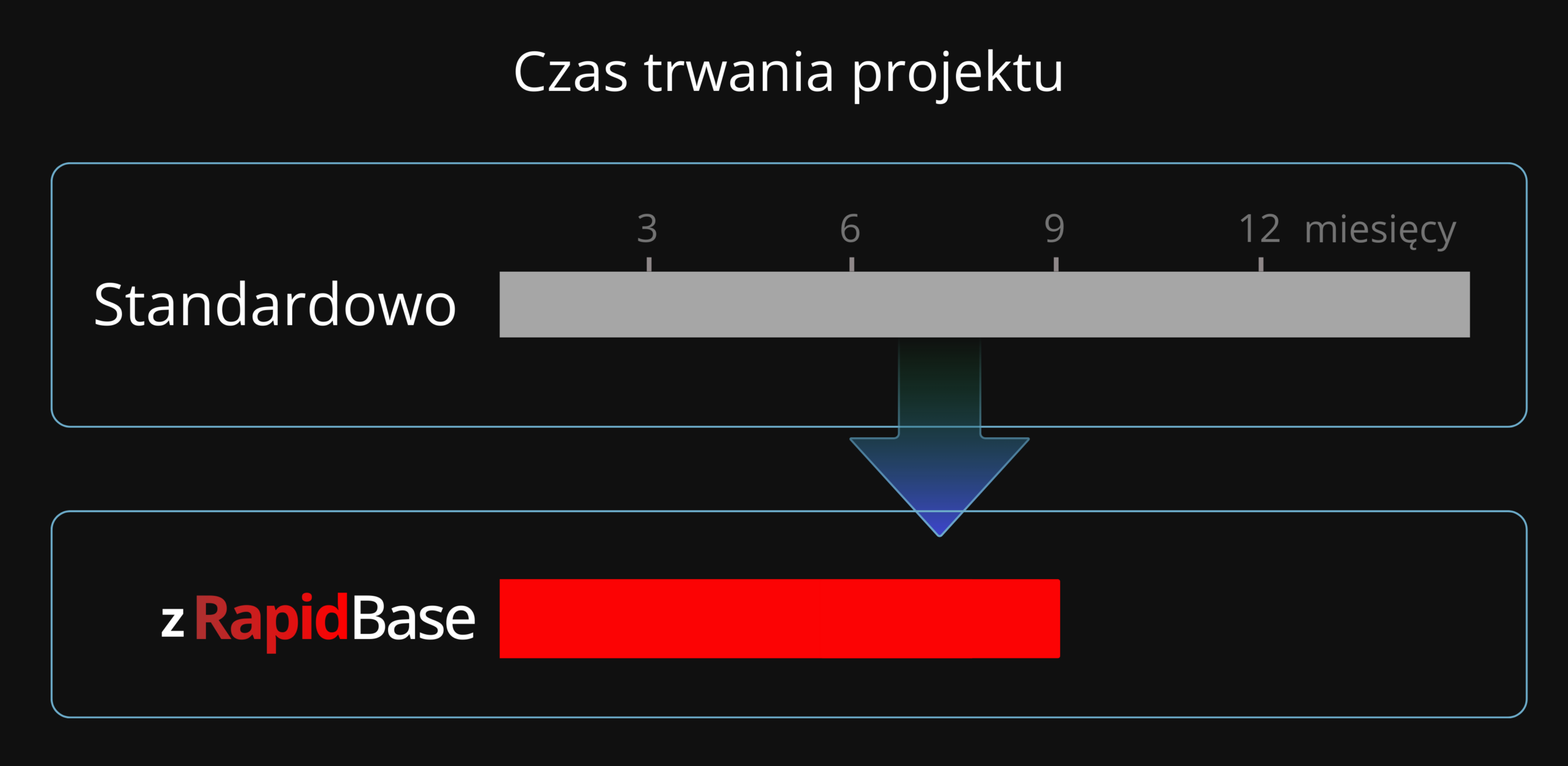 Uprość współpracę z RapidBase