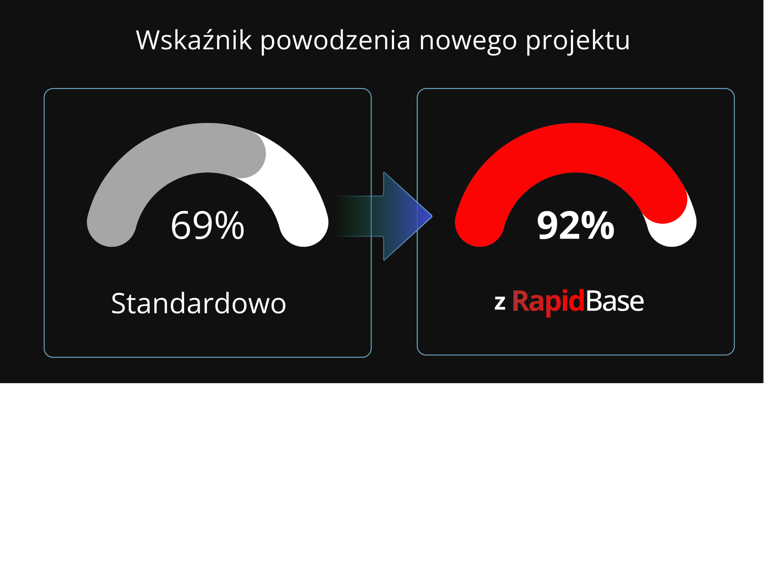 Zmniejsz ryzyko niepowodzenia projektu robotyki o 25%